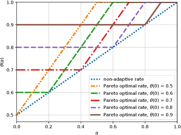 Figure 1 for Pareto Optimal Model Selection in Linear Bandits