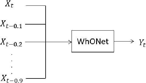 Figure 1 for WhONet: Wheel Odometry Neural Network for Vehicular Localisation in GNSS-Deprived Environments