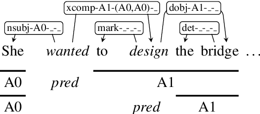 Figure 1 for Semantic Role Labeling as Syntactic Dependency Parsing