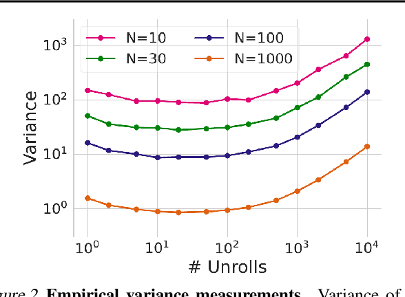 Figure 3 for Unbiased Gradient Estimation in Unrolled Computation Graphs with Persistent Evolution Strategies