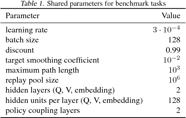 Figure 2 for Latent Space Policies for Hierarchical Reinforcement Learning