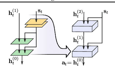 Figure 3 for Latent Space Policies for Hierarchical Reinforcement Learning