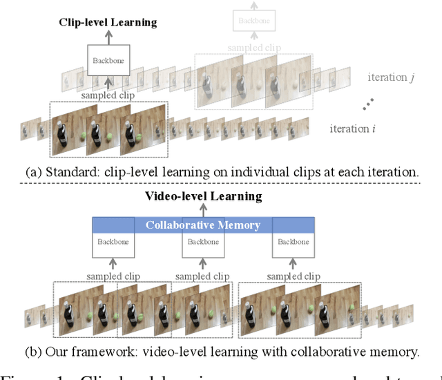 Figure 1 for Beyond Short Clips: End-to-End Video-Level Learning with Collaborative Memories