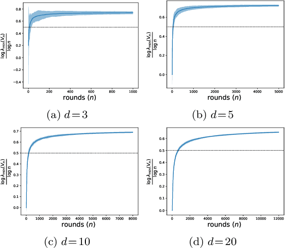 Figure 2 for Exploration in Linear Bandits with Rich Action Sets and its Implications for Inference
