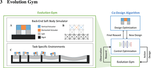 Figure 1 for Evolution Gym: A Large-Scale Benchmark for Evolving Soft Robots