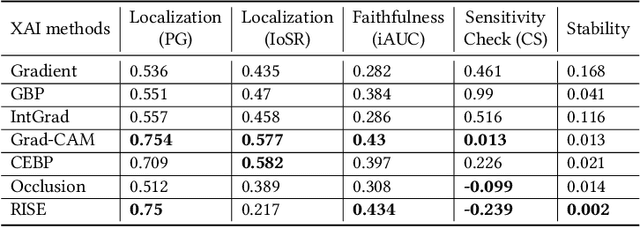 Figure 4 for Quantitative Evaluations on Saliency Methods: An Experimental Study