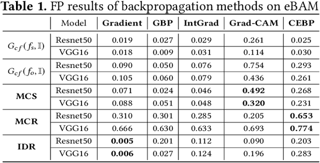 Figure 2 for Quantitative Evaluations on Saliency Methods: An Experimental Study