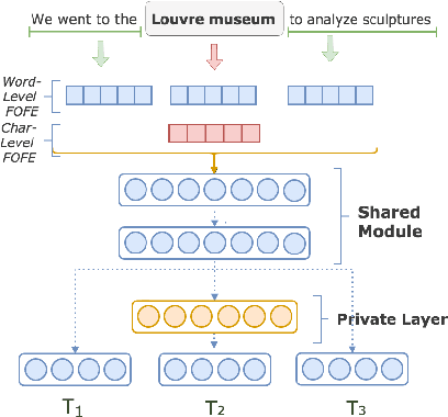 Figure 1 for A Multi-task Learning Approach for Named Entity Recognition using Local Detection