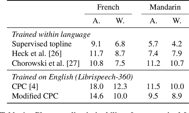 Figure 4 for Unsupervised pretraining transfers well across languages