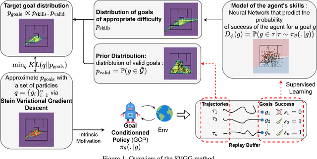 Figure 1 for Stein Variational Goal Generation For Reinforcement Learning in Hard Exploration Problems