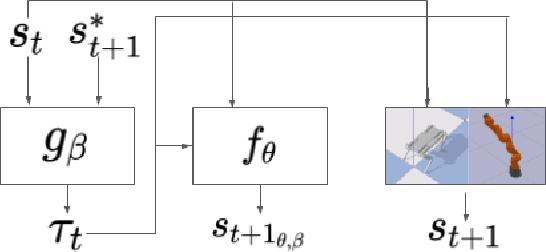 Figure 1 for Leveraging Forward Model Prediction Error for Learning Control