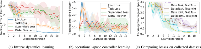 Figure 2 for Leveraging Forward Model Prediction Error for Learning Control