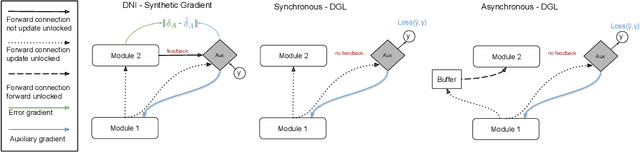 Figure 1 for Decoupled Greedy Learning of CNNs for Synchronous and Asynchronous Distributed Learning