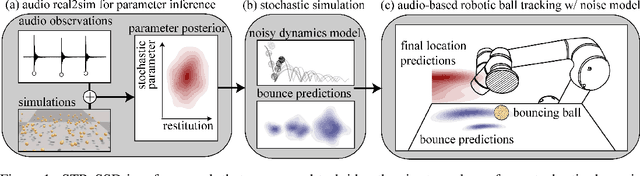 Figure 1 for STReSSD: Sim-To-Real from Sound for Stochastic Dynamics