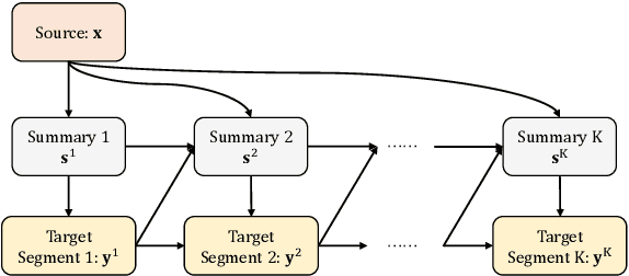 Figure 1 for Summarize, Outline, and Elaborate: Long-Text Generation via Hierarchical Supervision from Extractive Summaries