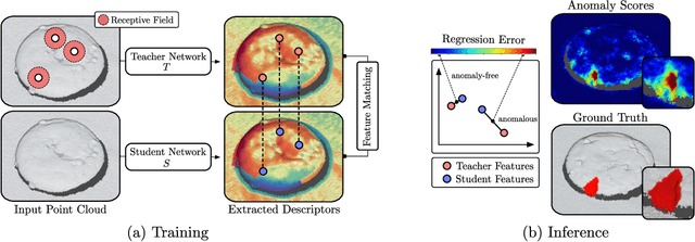 Figure 3 for Anomaly Detection in 3D Point Clouds using Deep Geometric Descriptors