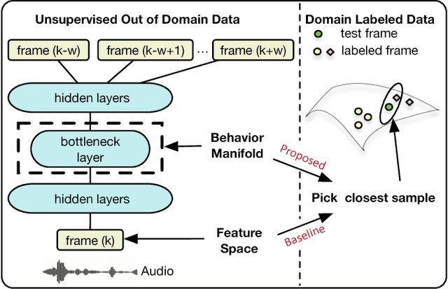 Figure 1 for Unsupervised Latent Behavior Manifold Learning from Acoustic Features: audio2behavior
