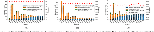 Figure 4 for Improving Device-Edge Cooperative Inference of Deep Learning via 2-Step Pruning