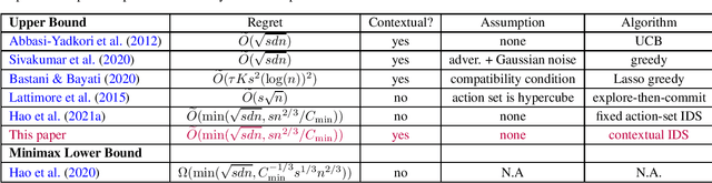 Figure 3 for Contextual Information-Directed Sampling