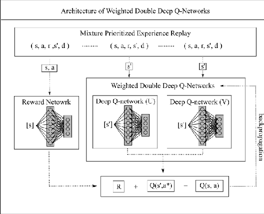Figure 1 for Weighted Double Deep Multiagent Reinforcement Learning in Stochastic Cooperative Environments