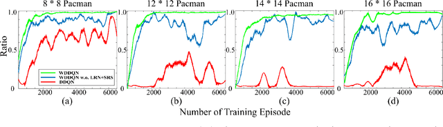 Figure 4 for Weighted Double Deep Multiagent Reinforcement Learning in Stochastic Cooperative Environments