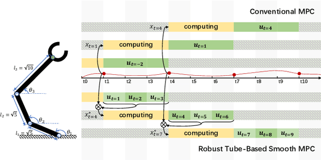 Figure 1 for A Robust Tube-Based Smooth-MPC for Robot Manipulator Planning