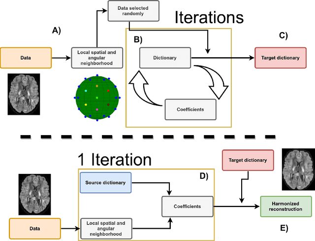 Figure 1 for Harmonization of diffusion MRI datasets with adaptive dictionary learning