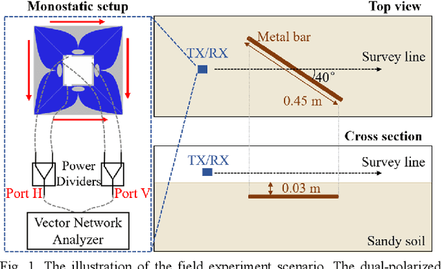 Figure 1 for Dual-Cross-Polarized GPR Measurement Method for Detection and Orientation Estimation of Shallowly Buried Elongated Object