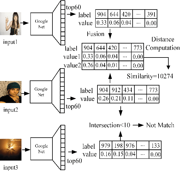 Figure 1 for NIST: An Image Classification Network to Image Semantic Retrieval