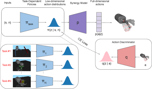 Figure 2 for Discovering Synergies for Robot Manipulation with Multi-Task Reinforcement Learning