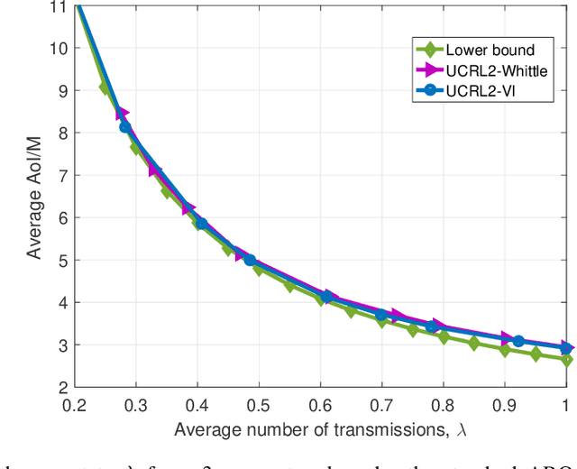 Figure 3 for A Reinforcement Learning Approach to Age of Information in Multi-User Networks with HARQ