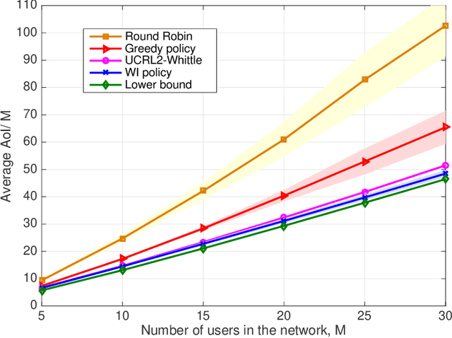 Figure 4 for A Reinforcement Learning Approach to Age of Information in Multi-User Networks with HARQ