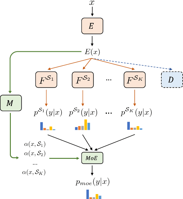Figure 1 for Multi-Source Domain Adaptation with Mixture of Experts