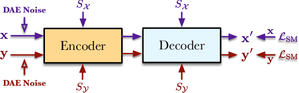 Figure 1 for SE-DAE: Style-Enhanced Denoising Auto-Encoder for Unsupervised Text Style Transfer