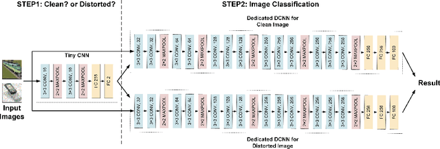 Figure 1 for Selective Deep Convolutional Neural Network for Low Cost Distorted Image Classification