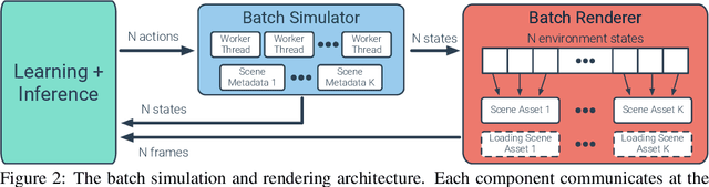 Figure 3 for Large Batch Simulation for Deep Reinforcement Learning