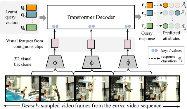 Figure 3 for Temporal Query Networks for Fine-grained Video Understanding