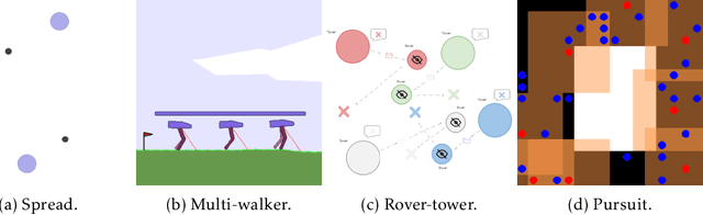 Figure 4 for Dealing with Non-Stationarity in Multi-Agent Reinforcement Learning via Trust Region Decomposition
