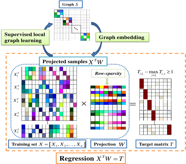 Figure 1 for Adaptive Locality Preserving Regression