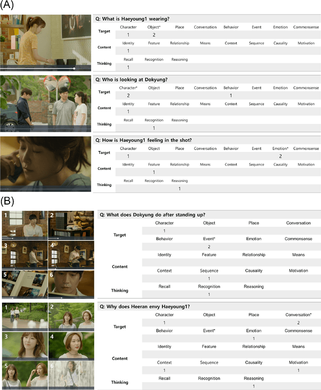 Figure 3 for CogME: A Novel Evaluation Metric for Video Understanding Intelligence