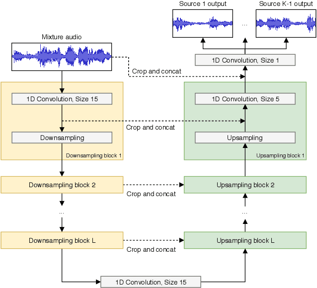 Figure 1 for Wave-U-Net: A Multi-Scale Neural Network for End-to-End Audio Source Separation