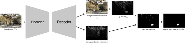 Figure 3 for Autoencoder-based background reconstruction and foreground segmentation with background noise estimation