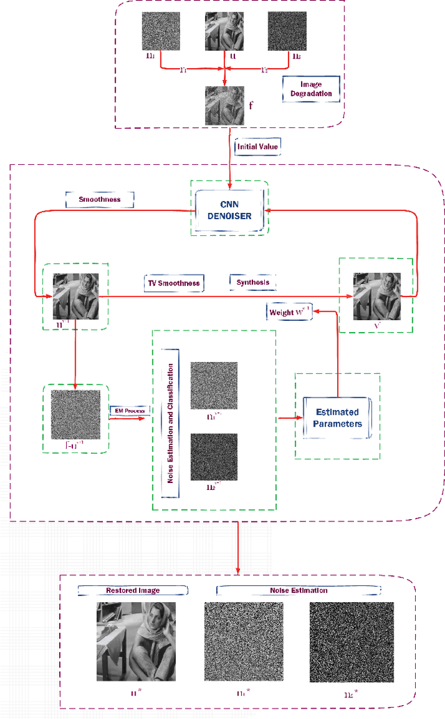 Figure 1 for Variational based Mixed Noise Removal with CNN Deep Learning Regularization