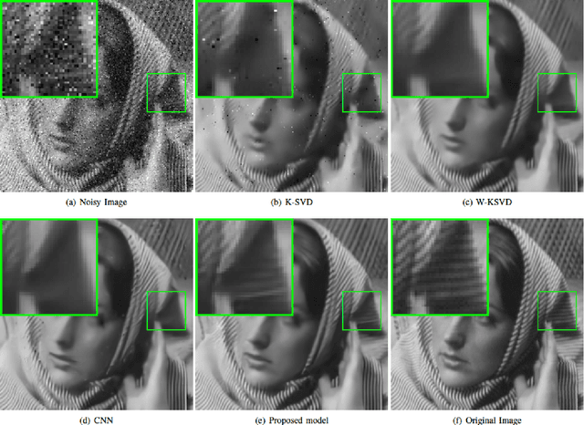 Figure 3 for Variational based Mixed Noise Removal with CNN Deep Learning Regularization