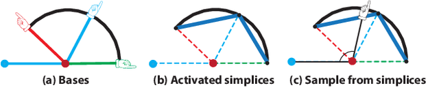 Figure 3 for Representing Data by a Mixture of Activated Simplices