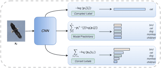 Figure 1 for Self-paced Resistance Learning against Overfitting on Noisy Labels
