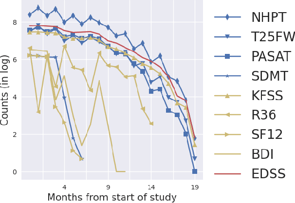 Figure 3 for Disability prediction in multiple sclerosis using performance outcome measures and demographic data