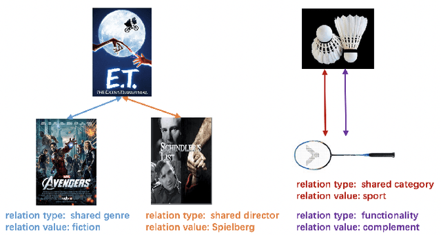 Figure 1 for Relational Collaborative Filtering:Modeling Multiple Item Relations for Recommendation