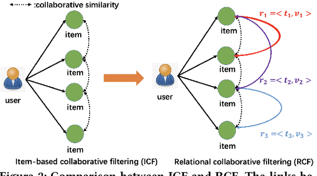 Figure 3 for Relational Collaborative Filtering:Modeling Multiple Item Relations for Recommendation