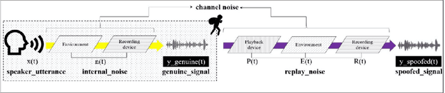 Figure 1 for Replay spoofing detection system for automatic speaker verification using multi-task learning of noise classes
